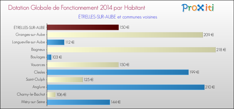 Montant des dotations globales de fonctionnement DGF par Habitant pour ÉTRELLES-SUR-AUBE et les communes proches en 2014. Comparaison des des dotations globales de fonctionnement DGF par habitant pour ÉTRELLES-SUR-AUBE et les communes voisines en 2014.