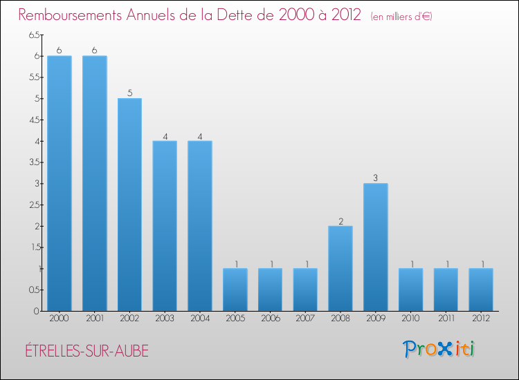 Evolution de l'annuité de la dette pour la commune de ÉTRELLES-SUR-AUBE de 2000 à 2012 Annuités de la dette pour ÉTRELLES-SUR-AUBE de 2000 à 2012