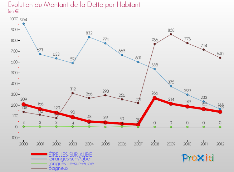 Evolution de la dette par habitant pour la commune de ÉTRELLES-SUR-AUBE et les communes proches de 2000 à 2012 Comparaison de la dette par habitant pour ÉTRELLES-SUR-AUBE et les communes voisines de 2000 à 2012