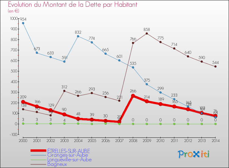 Evolution de la dette par habitant pour la commune de ÉTRELLES-SUR-AUBE et les communes proches de 2000 à 2014 Comparaison de la dette par habitant pour ÉTRELLES-SUR-AUBE et les communes voisines de 2000 à 2014