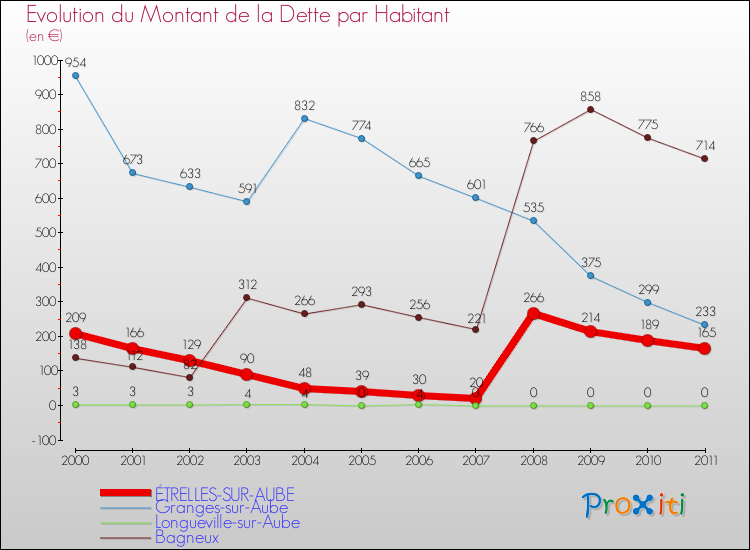 Evolution de la dette par habitant pour la commune de ÉTRELLES-SUR-AUBE et les communes proches Comparaison de la dette par habitant pour ÉTRELLES-SUR-AUBE et les communes voisines