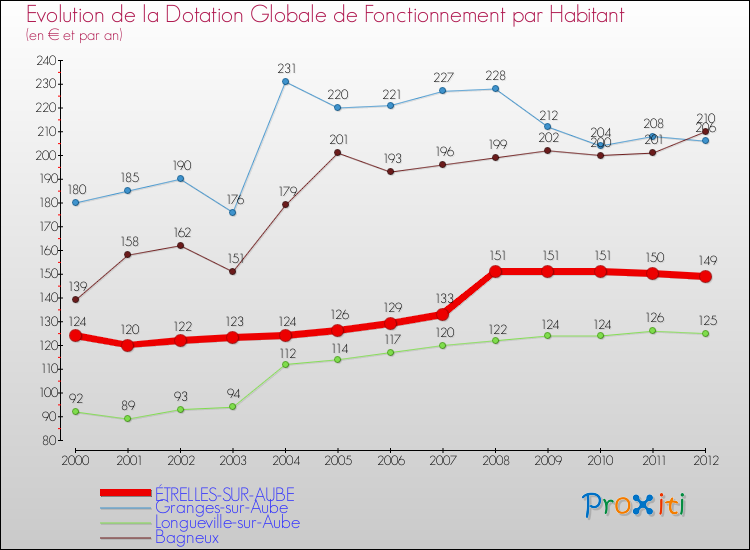 Evolution et montant de la dotation globale de fonctionnement par Habitant pour ÉTRELLES-SUR-AUBE et les communes proches Comparaison des dotations globales de fonctionnement par habitant pour ÉTRELLES-SUR-AUBE et les communes voisines