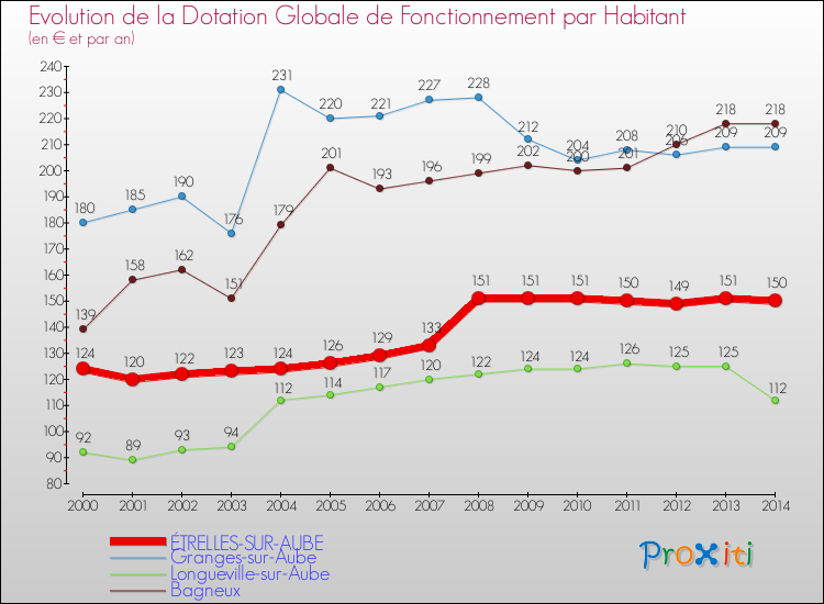 Evolution et montant de la dotation globale de fonctionnement par Habitant pour ÉTRELLES-SUR-AUBE et les communes proches de 2000 à 2014. Comparaison des dotations globales de fonctionnement par habitant pour ÉTRELLES-SUR-AUBE et les communes voisines de 2000 à 2014.