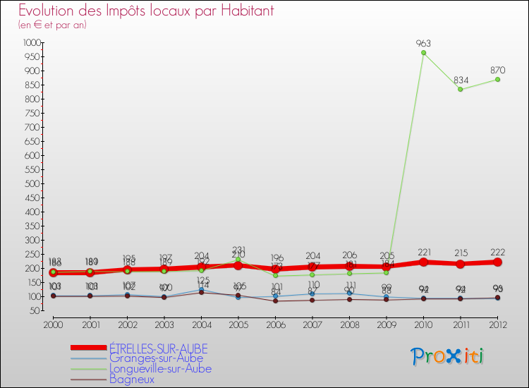 Evolution et montant des impôts locaux par Habitant pour ÉTRELLES-SUR-AUBE et les communes proches Comparaison des impôts locaux par habitant pour ÉTRELLES-SUR-AUBE et les communes voisines