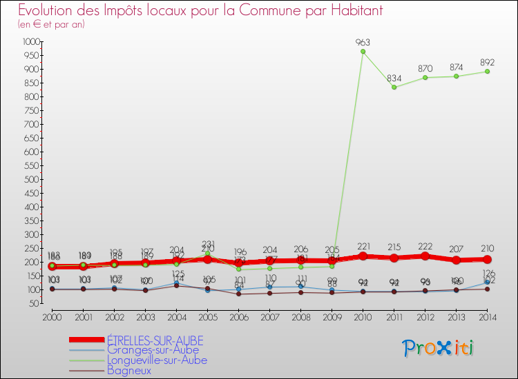Evolution et montant des impôts locaux par Habitant pour ÉTRELLES-SUR-AUBE et les communes proches de 2000 à 2014 Comparaison des impôts locaux par habitant pour ÉTRELLES-SUR-AUBE et les communes voisines de 2000 à 2014