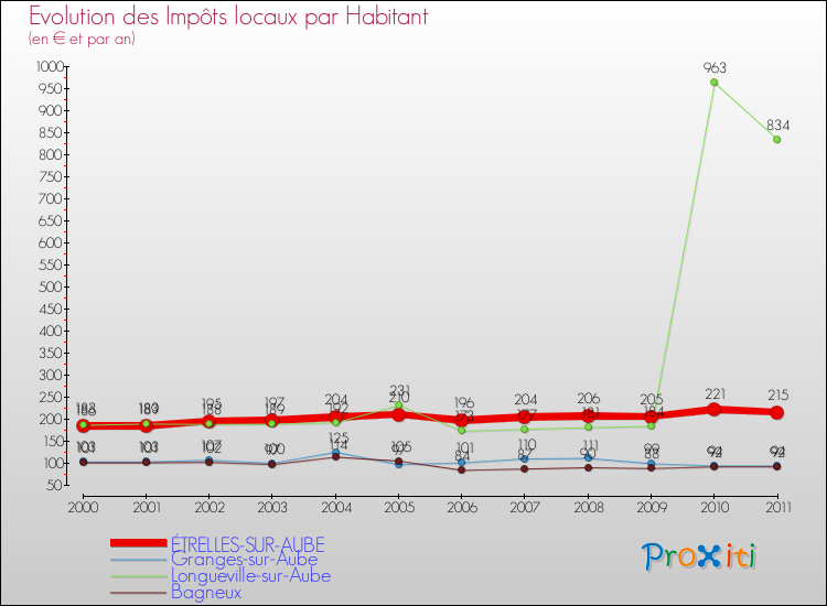 Evolution et montant des impôts locaux par Habitant pour ÉTRELLES-SUR-AUBE et les communes proches Comparaison des impôts locaux par habitant pour ÉTRELLES-SUR-AUBE et les communes voisines