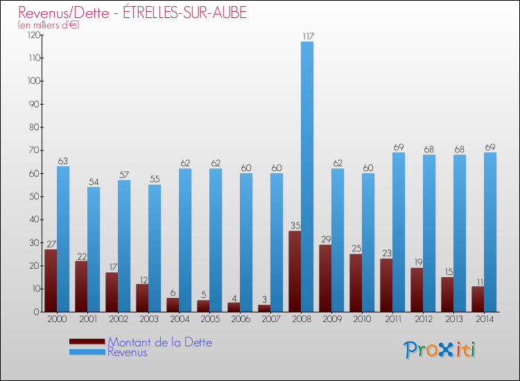 Evolution comparée de la dette et des revenus pour la commune de ÉTRELLES-SUR-AUBE de 2000 à 2014 Comparaison de la dette et des revenus pour ÉTRELLES-SUR-AUBE de 2000 à 2014