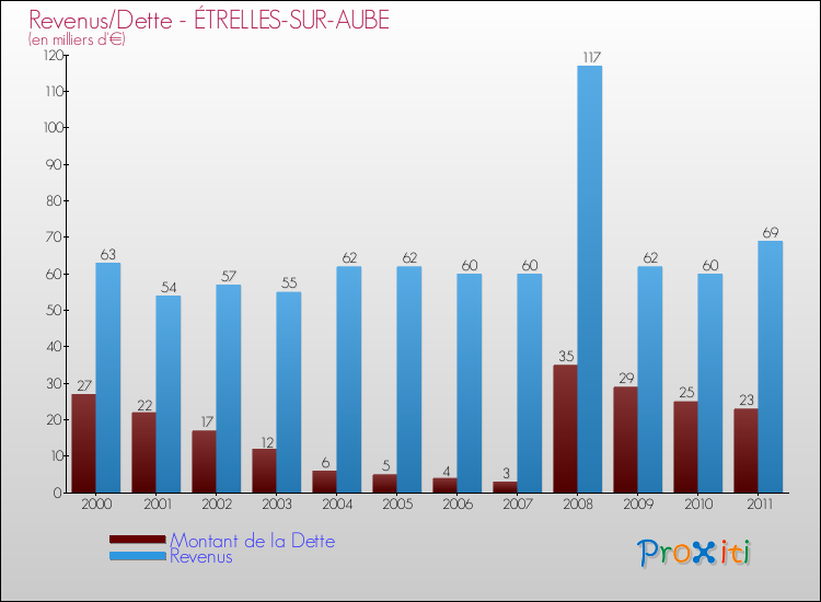 Evolution comparée de la dette et des revenus pour la commune de ÉTRELLES-SUR-AUBE de 2000 à 2011 Comparaison de la dette et des revenus pour ÉTRELLES-SUR-AUBE de 2000 à 2011