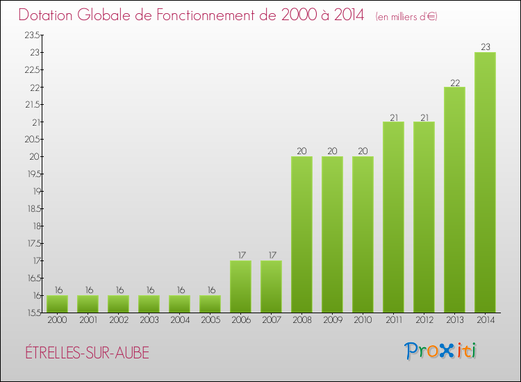 Evolution du montant de la Dotation Globale de Fonctionnement pour la commune de ÉTRELLES-SUR-AUBE de 2000 à 2014 Evolution du montant de la Dotation Globale de Fonctionnement pour ÉTRELLES-SUR-AUBE de 2000 à 2014