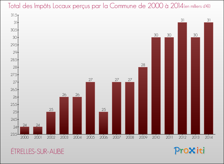 Evolution des Impôts Locaux pour la commune de ÉTRELLES-SUR-AUBE de 2000 à 2014 Evolution des Impôts Locaux pour ÉTRELLES-SUR-AUBE de 2000 à 2014