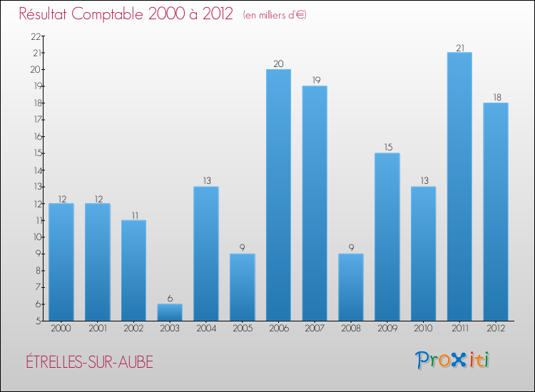 Evolution du résultat comptable pour la commune de ÉTRELLES-SUR-AUBE de 2000 à 2012 Evolution du résultat comptable pour ÉTRELLES-SUR-AUBE de 2000 à 2012