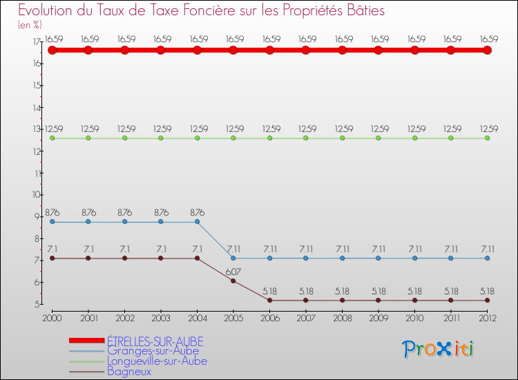 Evolution du taux de la taxe foncière sur le bati pour ÉTRELLES-SUR-AUBE et les communes proches de 2000 à 2012 Comparaison des taux de taxe foncière sur le bati pour ÉTRELLES-SUR-AUBE et les communes voisines de 2000 à 2012