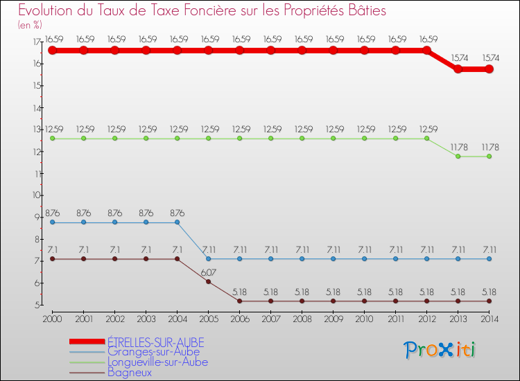Evolution du taux de la taxe foncière sur le bati pour ÉTRELLES-SUR-AUBE et les communes proches de 2000 à 2014 Comparaison des taux de taxe foncière sur le bati pour ÉTRELLES-SUR-AUBE et les communes voisines de 2000 à 2014