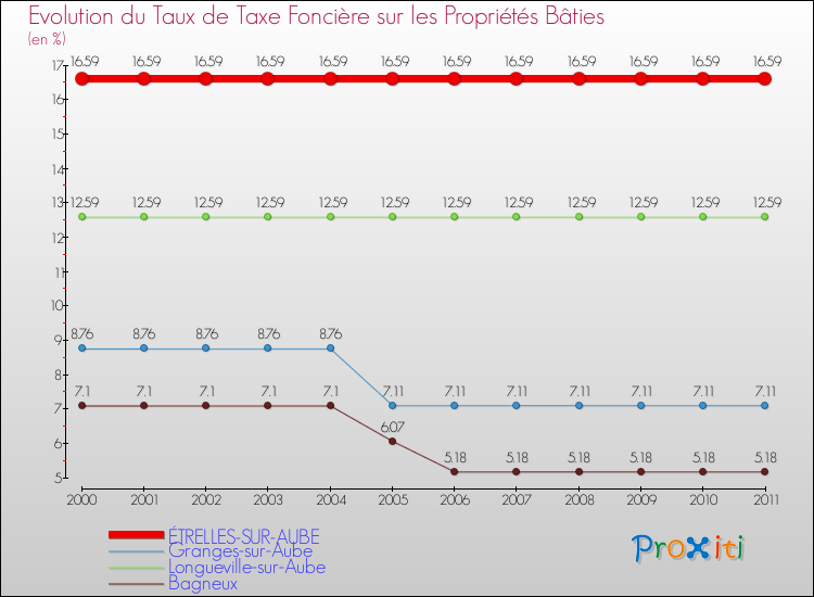 Evolution du taux de la taxe foncière sur le bati pour ÉTRELLES-SUR-AUBE et les communes proches Comparaison des taux de taxe foncière sur le bati pour ÉTRELLES-SUR-AUBE et les communes voisines