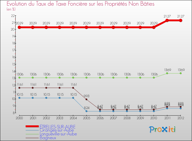 Evolution du taux de la taxe foncière sur les immeubles et terrains non batis pour ÉTRELLES-SUR-AUBE et les communes proches de 2000 à 2012 Comparaison des taux de la taxe foncière sur les immeubles et terrains non batis pour ÉTRELLES-SUR-AUBE et les communes voisines de 2000 à 2012