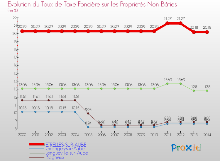Evolution du taux de la taxe foncière sur les immeubles et terrains non batis pour ÉTRELLES-SUR-AUBE et les communes proches de 2000 à 2014 Comparaison des taux de la taxe foncière sur les immeubles et terrains non batis pour ÉTRELLES-SUR-AUBE et les communes voisines de 2000 à 2014