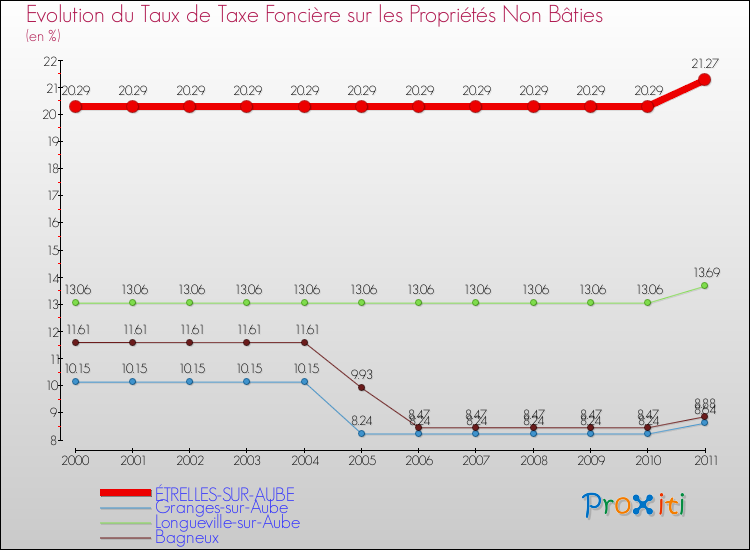 Evolution du taux de la taxe foncière sur les immeubles et terrains non batis pour ÉTRELLES-SUR-AUBE et les communes proches Comparaison des taux de la taxe foncière sur les immeubles et terrains non batis pour ÉTRELLES-SUR-AUBE et les communes voisines