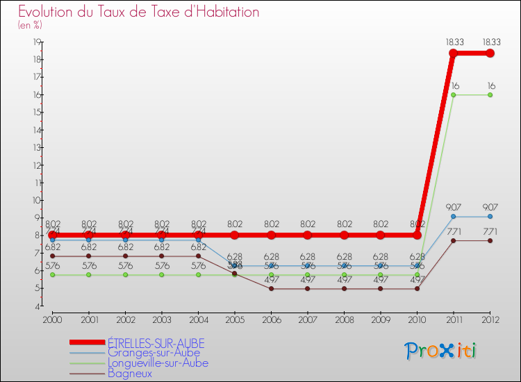 Evolution du taux de la taxe d'habitation pour ÉTRELLES-SUR-AUBE et les communes proches Comparaison des taux de la taxe d'habitation pour ÉTRELLES-SUR-AUBE et les communes voisines