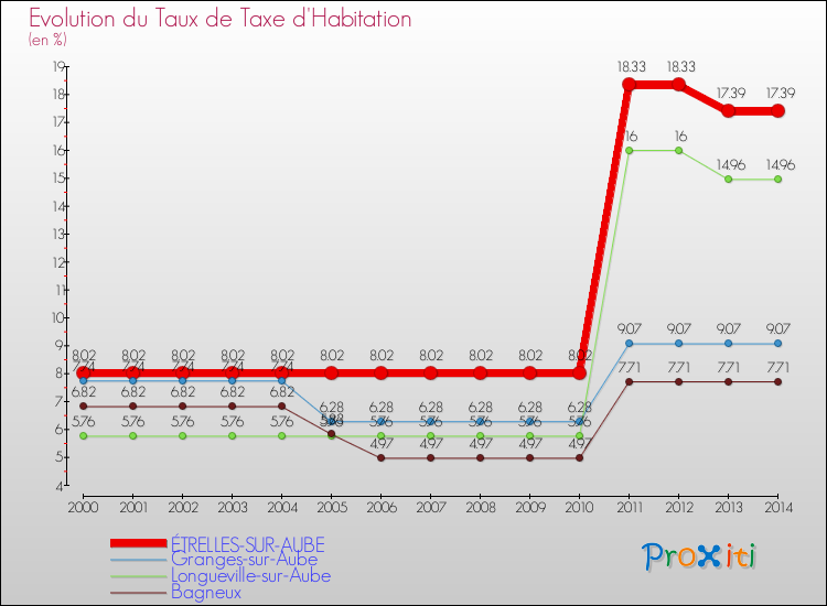 Evolution du taux de la taxe d'habitation pour ÉTRELLES-SUR-AUBE et les communes proches de 2000 à 2014 Comparaison des taux de la taxe d'habitation pour ÉTRELLES-SUR-AUBE et les communes voisines de 2000 à 2014
