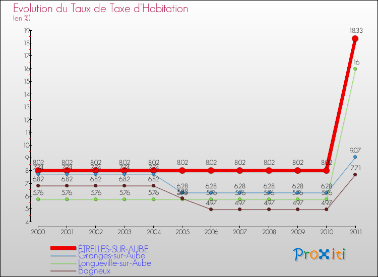 Evolution du taux de la taxe d'habitation pour ÉTRELLES-SUR-AUBE et les communes proches Comparaison des taux de la taxe d'habitation pour ÉTRELLES-SUR-AUBE et les communes voisines