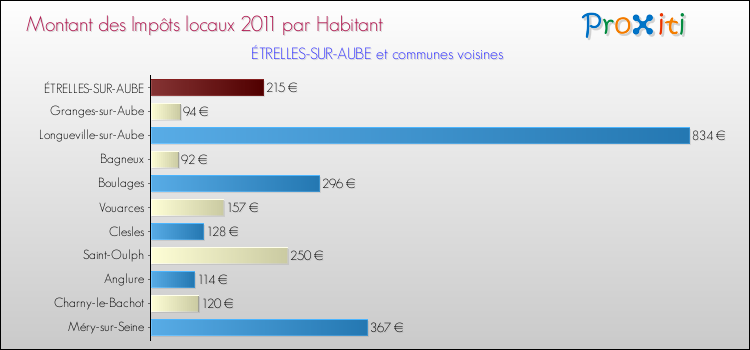 Montant des impôts locaux par Habitant pour ÉTRELLES-SUR-AUBE et les communes proches Comparaison des impôts locaux par habitant pour ÉTRELLES-SUR-AUBE et les communes voisines