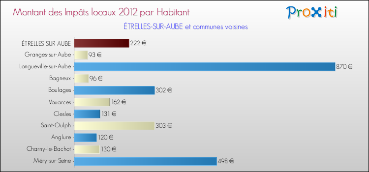 Montant des impôts locaux par Habitant pour ÉTRELLES-SUR-AUBE et les communes proches Comparaison des impôts locaux par habitant pour ÉTRELLES-SUR-AUBE et les communes voisines