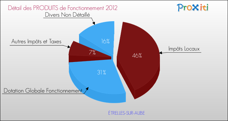 Décomposition du Budget de Fonctionnement 2012 de la commune de ÉTRELLES-SUR-AUBE Budget de Fonctionnement 2012 pour la commune de ÉTRELLES-SUR-AUBE