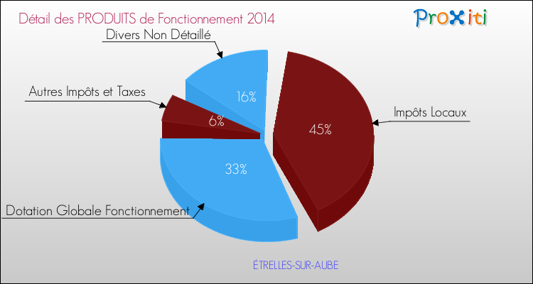 Décomposition du Budget de Fonctionnement 2014 de la commune de ÉTRELLES-SUR-AUBE Budget de Fonctionnement 2014 pour la commune de ÉTRELLES-SUR-AUBE