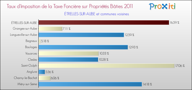 Taux d'imposition de la taxe foncière sur le bati 2011 pour ÉTRELLES-SUR-AUBE et les communes proches Comparaison des taux d'imposition de la taxe foncière sur le bati 2011 pour ÉTRELLES-SUR-AUBE et les communes voisines