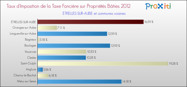 Taux d'imposition de la taxe foncière sur le bati 2012 pour ÉTRELLES-SUR-AUBE et les communes proches Comparaison des taux d'imposition de la taxe foncière sur le bati 2012 pour ÉTRELLES-SUR-AUBE et les communes voisines
