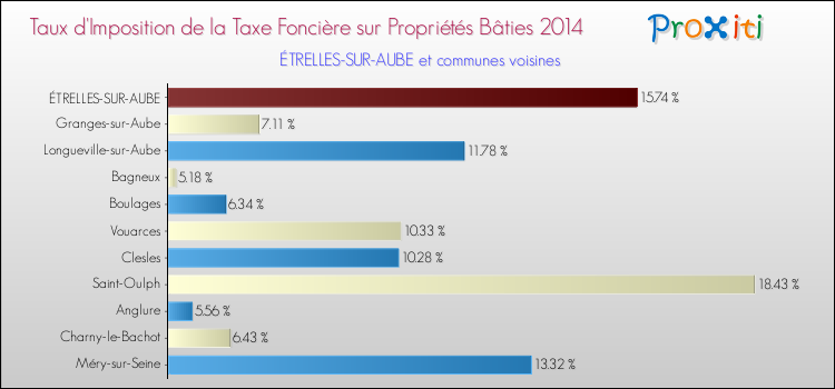 Taux d'imposition de la taxe foncière sur le bati 2014 pour ÉTRELLES-SUR-AUBE et les communes proches Comparaison des taux d'imposition de la taxe foncière sur le bati 2014 pour ÉTRELLES-SUR-AUBE et les communes voisines