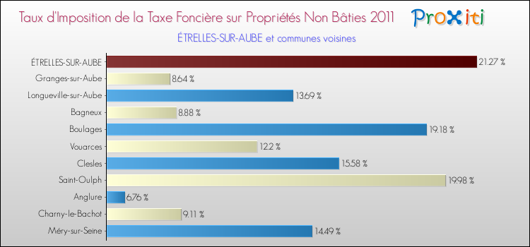 Taux d'imposition de la taxe foncière sur les immeubles et terrains non batis 2011 pour ÉTRELLES-SUR-AUBE et les communes proches Comparaison des taux d'imposition de la taxe foncière sur les immeubles et terrains non batis 2011 pour ÉTRELLES-SUR-AUBE et les communes voisines