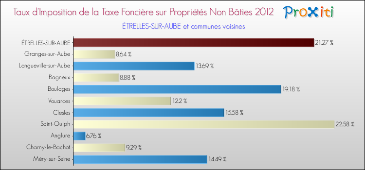 Taux d'imposition de la taxe foncière sur les immeubles et terrains non batis 2012 pour ÉTRELLES-SUR-AUBE et les communes proches Comparaison des taux d'imposition de la taxe foncière sur les immeubles et terrains non batis 2012 pour ÉTRELLES-SUR-AUBE et les communes voisines