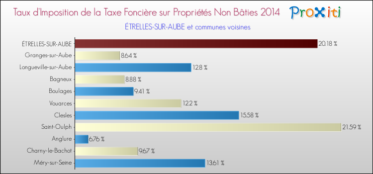 Taux d'imposition de la taxe foncière sur les immeubles et terrains non batis 2014 pour ÉTRELLES-SUR-AUBE et les communes proches Comparaison des taux d'imposition de la taxe foncière sur les immeubles et terrains non batis 2014 pour ÉTRELLES-SUR-AUBE et les communes voisines