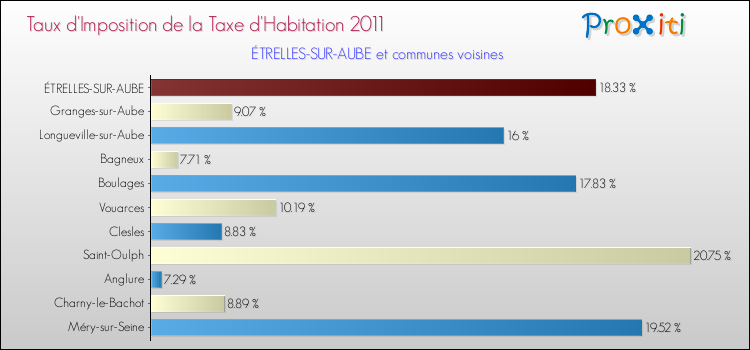 Taux d'imposition de la taxe d'habitation 2011 pour ÉTRELLES-SUR-AUBE et les communes proches Comparaison des taux d'imposition de la taxe d'habitation 2011 pour ÉTRELLES-SUR-AUBE et les communes voisines