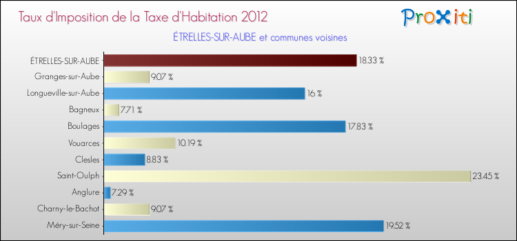 Taux d'imposition de la taxe d'habitation 2012 pour ÉTRELLES-SUR-AUBE et les communes proches Comparaison des taux d'imposition de la taxe d'habitation 2012 pour ÉTRELLES-SUR-AUBE et les communes voisines