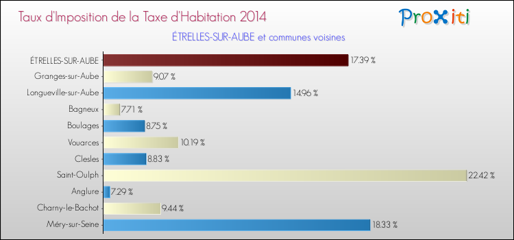 Taux d'imposition de la taxe d'habitation 2014 pour ÉTRELLES-SUR-AUBE et les communes proches Comparaison des taux d'imposition de la taxe d'habitation 2014 pour ÉTRELLES-SUR-AUBE et les communes voisines