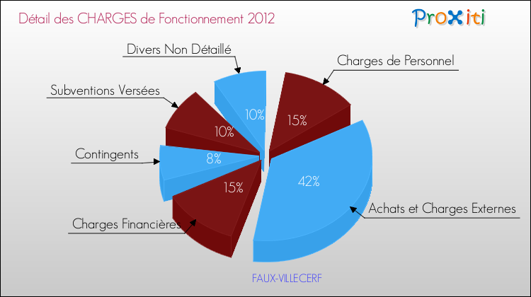 Décomposition des Charges de Fonctionnement 2012 de la commune de FAUX-VILLECERF Charges de Fonctionnement 2012 pour la commune de FAUX-VILLECERF