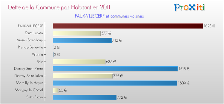 Dette par habitant de la commune en 2011 pour FAUX-VILLECERF et les communes proches Comparaison de la dette par habitant de la commune en 2011 pour FAUX-VILLECERF et les communes voisines