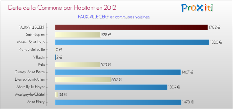 Dette par habitant de la commune en 2012 pour FAUX-VILLECERF et les communes proches Comparaison de la dette par habitant de la commune en 2012 pour FAUX-VILLECERF et les communes voisines