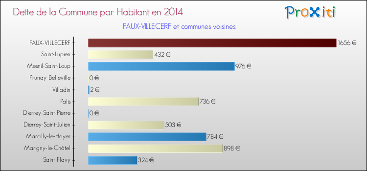 Dette par habitant de la commune en 2014 pour FAUX-VILLECERF et les communes proches Comparaison de la dette par habitant de la commune en 2014 pour FAUX-VILLECERF et les communes voisines