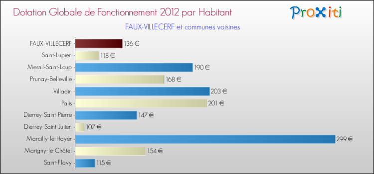 Montant des dotations globales de fonctionnement DGF par Habitant pour FAUX-VILLECERF et les communes proches Comparaison des des dotations globales de fonctionnement DGF par habitant pour FAUX-VILLECERF et les communes voisines