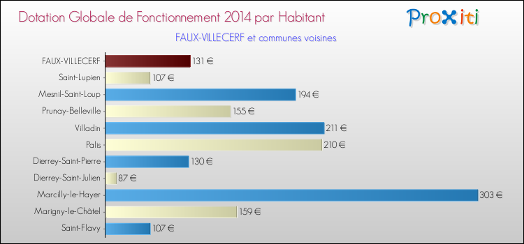 Montant des dotations globales de fonctionnement DGF par Habitant pour FAUX-VILLECERF et les communes proches en 2014. Comparaison des des dotations globales de fonctionnement DGF par habitant pour FAUX-VILLECERF et les communes voisines en 2014.