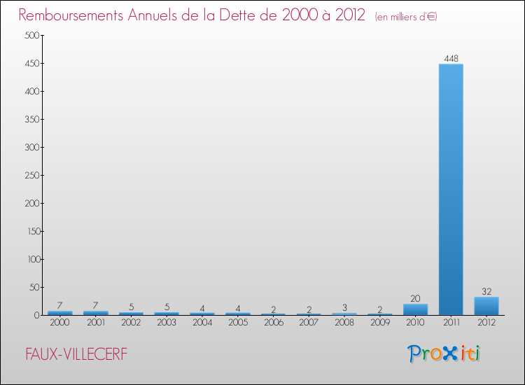 Evolution de l'annuité de la dette pour la commune de FAUX-VILLECERF de 2000 à 2012 Annuités de la dette pour FAUX-VILLECERF de 2000 à 2012