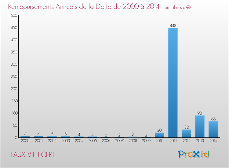 Evolution de l'annuité de la dette pour la commune de FAUX-VILLECERF de 2000 à 2014 Annuités de la dette pour FAUX-VILLECERF de 2000 à 2014