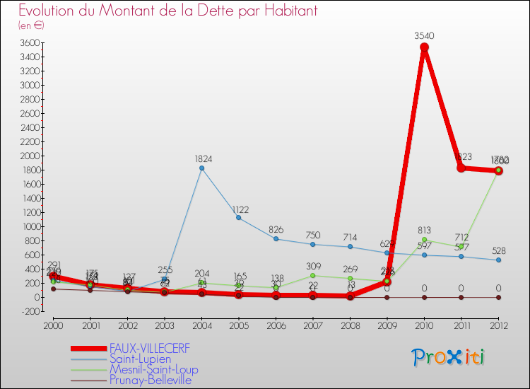 Evolution de la dette par habitant pour la commune de FAUX-VILLECERF et les communes proches de 2000 à 2012 Comparaison de la dette par habitant pour FAUX-VILLECERF et les communes voisines de 2000 à 2012