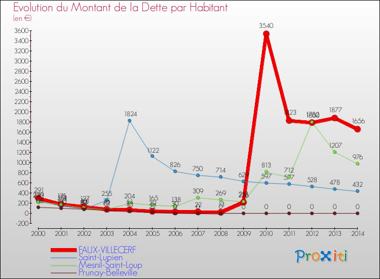 Evolution de la dette par habitant pour la commune de FAUX-VILLECERF et les communes proches de 2000 à 2014 Comparaison de la dette par habitant pour FAUX-VILLECERF et les communes voisines de 2000 à 2014