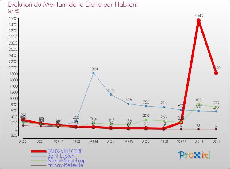 Evolution de la dette par habitant pour la commune de FAUX-VILLECERF et les communes proches Comparaison de la dette par habitant pour FAUX-VILLECERF et les communes voisines