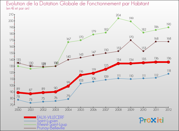 Evolution et montant de la dotation globale de fonctionnement par Habitant pour FAUX-VILLECERF et les communes proches Comparaison des dotations globales de fonctionnement par habitant pour FAUX-VILLECERF et les communes voisines