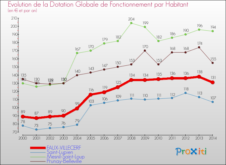 Evolution et montant de la dotation globale de fonctionnement par Habitant pour FAUX-VILLECERF et les communes proches de 2000 à 2014. Comparaison des dotations globales de fonctionnement par habitant pour FAUX-VILLECERF et les communes voisines de 2000 à 2014.